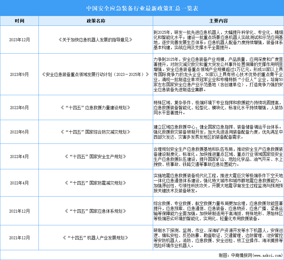 2024年中国安全应急装备行业最新政策汇总一览（表）
