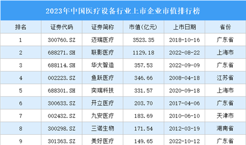 2023年中国医疗设备行业上市企业市值排行榜（附榜单）