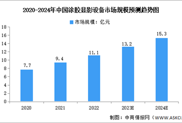 2024年中国涂胶显影设备市场规模及竞争格局预测分析（图）