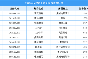 2023年天津市上市公司市值排行榜（附榜單）