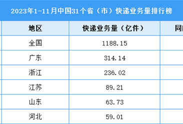 2023年1-11月中国31省市快递业务量排行榜（图）