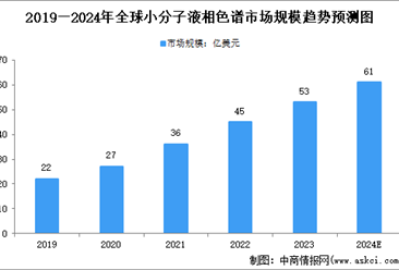 2024年全球及中国液相色谱行业市场规模预测分析（图）
