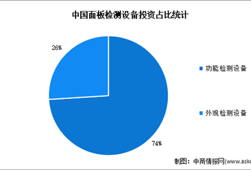 2024年中國面板檢測設備市場規模預測分析（圖）