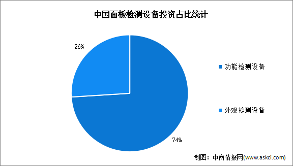 2024年中國(guó)面板檢測(cè)設(shè)備市場(chǎng)規(guī)模預(yù)測(cè)分析（圖）