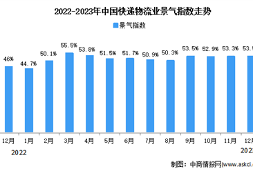 2023年12月中国物流业景气指数为53.5% 较上月回升（图）