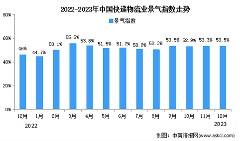 2023年12月中国物流业景气指数为53.5% 较上月回升（图）