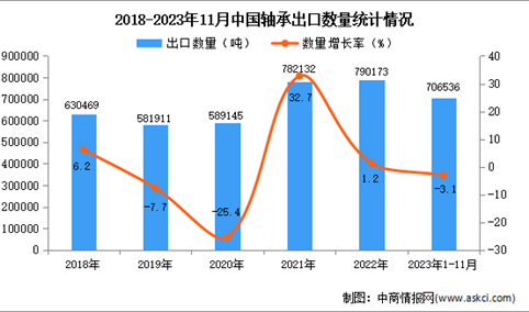 2023年1-11月中国轴承出口数据统计分析：出口量超70万吨