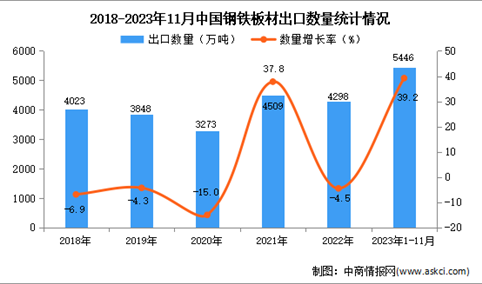 2023年1-11月中国钢铁板材出口数据统计分析：出口量增长显著