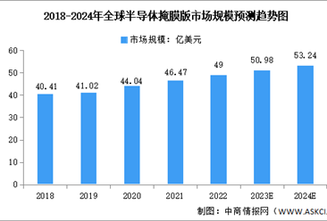 2024年全球及中國半導體掩膜版市場規(guī)模預測分析（圖）