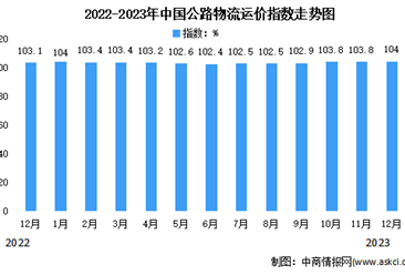 2023年12月份中国公路物流运价指数为104点（图）