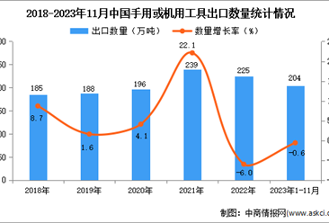 2023年1-11月中国手用或机用工具出口数据统计分析：出口量小幅下降
