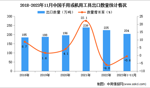 2023年1-11月中国手用或机用工具出口数据统计分析：出口量小幅下降