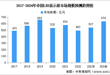 2024年中国LED显示屏市场规模及发展前景预测分析（图）