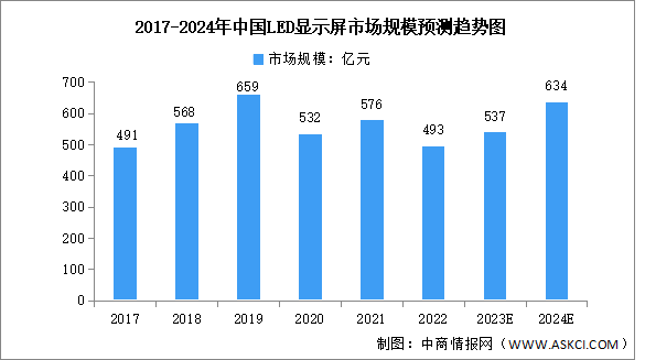 2024年中國LED顯示屏市場規(guī)模及發(fā)展前景預(yù)測分析（圖）