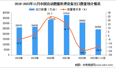 2023年1-11月中国自动数据处理设备出口数据统计分析：出口量同比下降14.8%