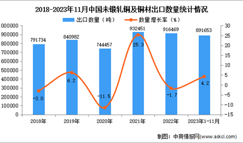 2023年1-11月中国未锻轧铜及铜材出口数据统计分析：出口额小幅下降