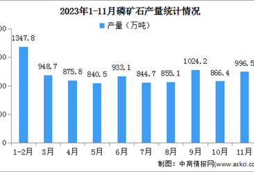 2023年1-11月中国磷矿石产量及价格情况分析（图）