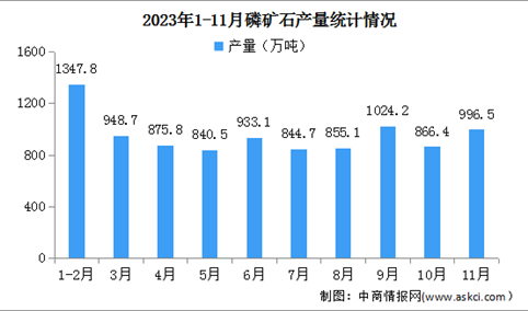2023年1-11月中国磷矿石产量及价格情况分析（图）