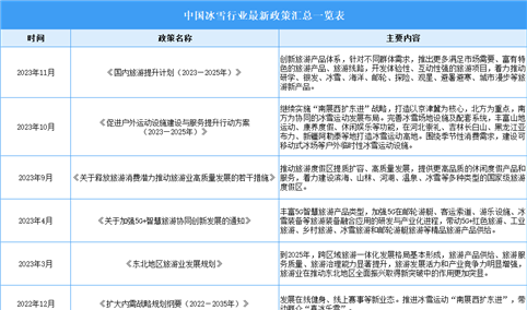 2024年中国冰雪行业最新政策汇总一览（表）