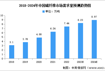 2024年中国碳纤维市场规模及需求量预测分析（图）