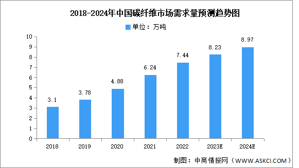 2024年中国碳纤维市场规模及需求量预测分析（图）