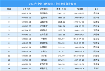 2023年中國白酒行業(yè)上市企業(yè)市值排行榜（附榜單）