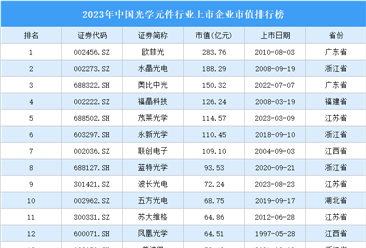 2023年中国光学元件行业上市企业市值排行榜（附榜单）