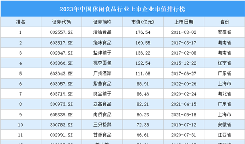 2023年中国休闲食品行业上市企业市值排行榜（附榜单）