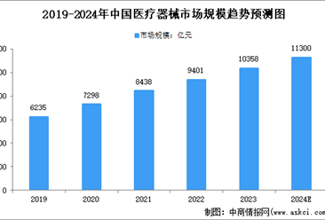 2024年中国医疗器械及细分行业市场规模预测分析（图）