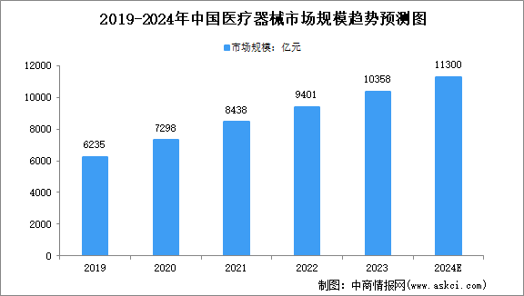 2024年中国医疗器械及细分行业市场规模预测分析（图）
