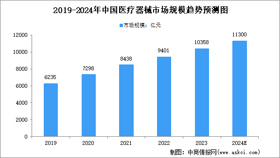 2024年中國(guó)醫(yī)療器械及細(xì)分行業(yè)市場(chǎng)規(guī)模預(yù)測(cè)分析（圖）