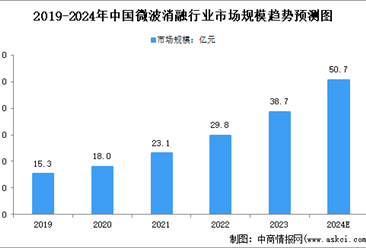 2024年中国微波消融行业市场规模及发展前景预测分析（图）