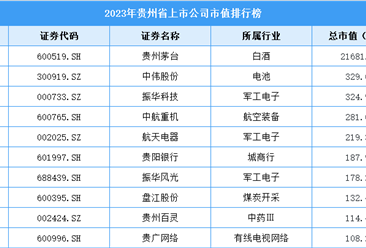 2023年贵州省上市公司市值排行榜（附榜单）