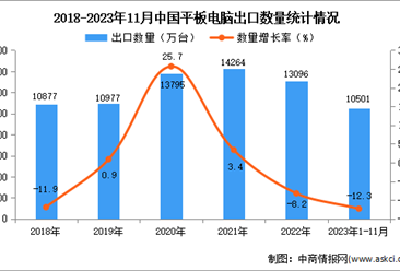 2023年1-11月中国平板电脑出口数据统计分析：出口量超一亿台