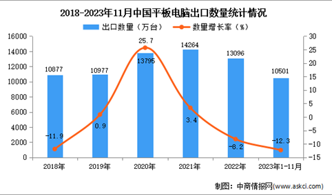 2023年1-11月中国平板电脑出口数据统计分析：出口量超一亿台