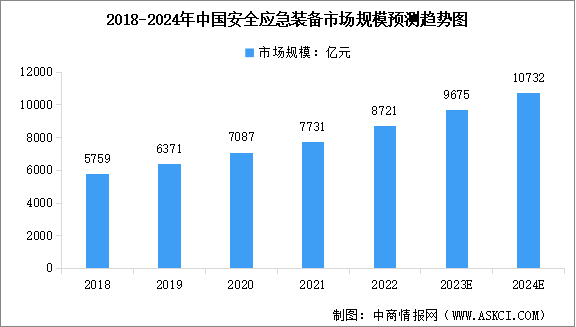 2024年中國(guó)安全應(yīng)急及安全應(yīng)急裝備市場(chǎng)規(guī)模預(yù)測(cè)分析（圖）