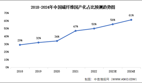 2024年中国碳纤维市场规模及国产化率预测分析（图）