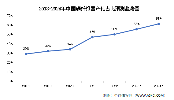 2024年中国碳纤维市场规模及国产化率预测分析（图）