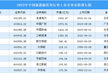 2023年中国新能源发电行业上市企业市值排行榜（附榜单）