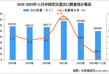 2023年1-11月中国变压器出口数据统计分析：出口量同比下降16.1%