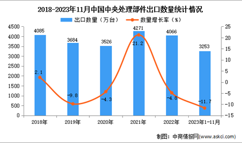2023年1-11月中国中央处理部件出口数据统计分析：出口量小幅下降