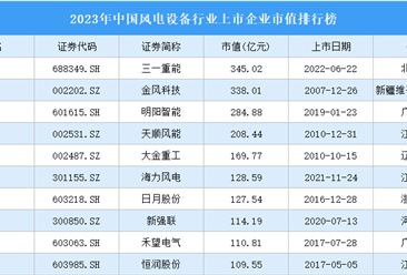 2023年中国风电设备行业上市企业市值排行榜（附榜单）