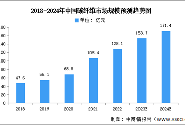 2024年中国碳纤维市场现状及发展前景预测分析（图）