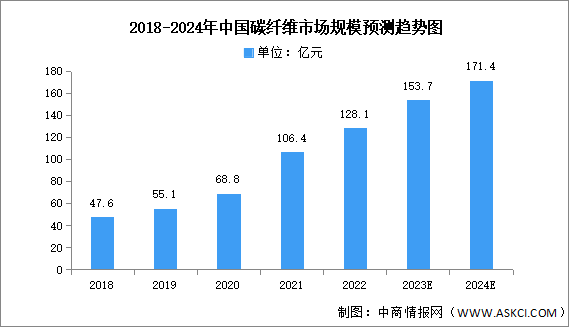 2024年中国碳纤维市场规模及供应量预测分析（图）