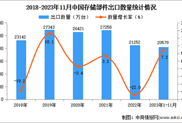 2023年1-11月中国存储部件出口数据统计分析：出口量小幅增长