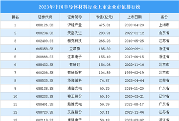 2023年中国半导体材料行业上市企业市值排行榜（附榜单）