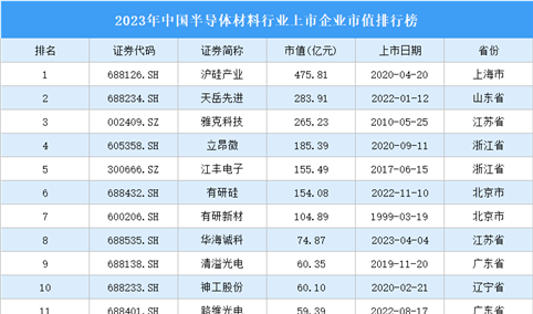 2023年中国半导体材料行业上市企业市值排行榜（附榜单）