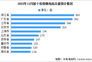 2023年1-11月中国换电站保有量及前十省份情况分析（图）