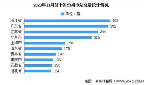 2023年1-11月中国换电站保有量及前十省份情况分析（图）