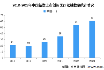 2023年中国医疗器械行业市场规模及获批情况分析（图）